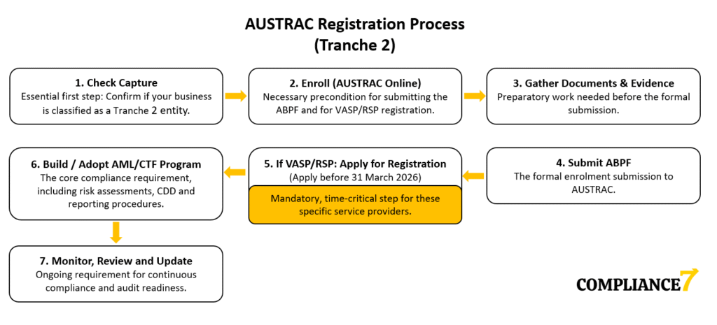 AUSTRAC Registration Steps for Australian Tranche 2 Entities