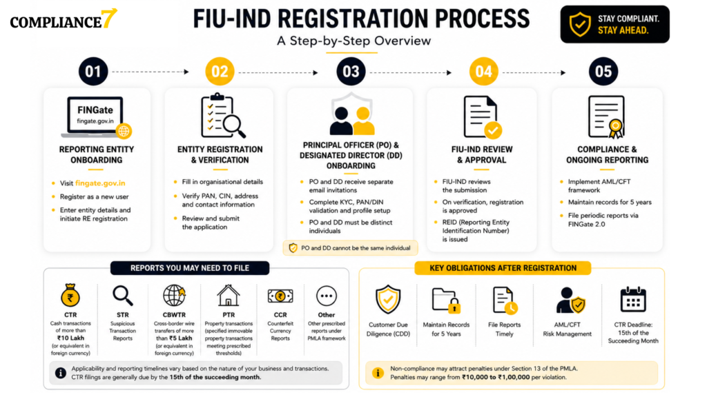 FIU-IND Registration: Applicability, Process and Compliance Guide