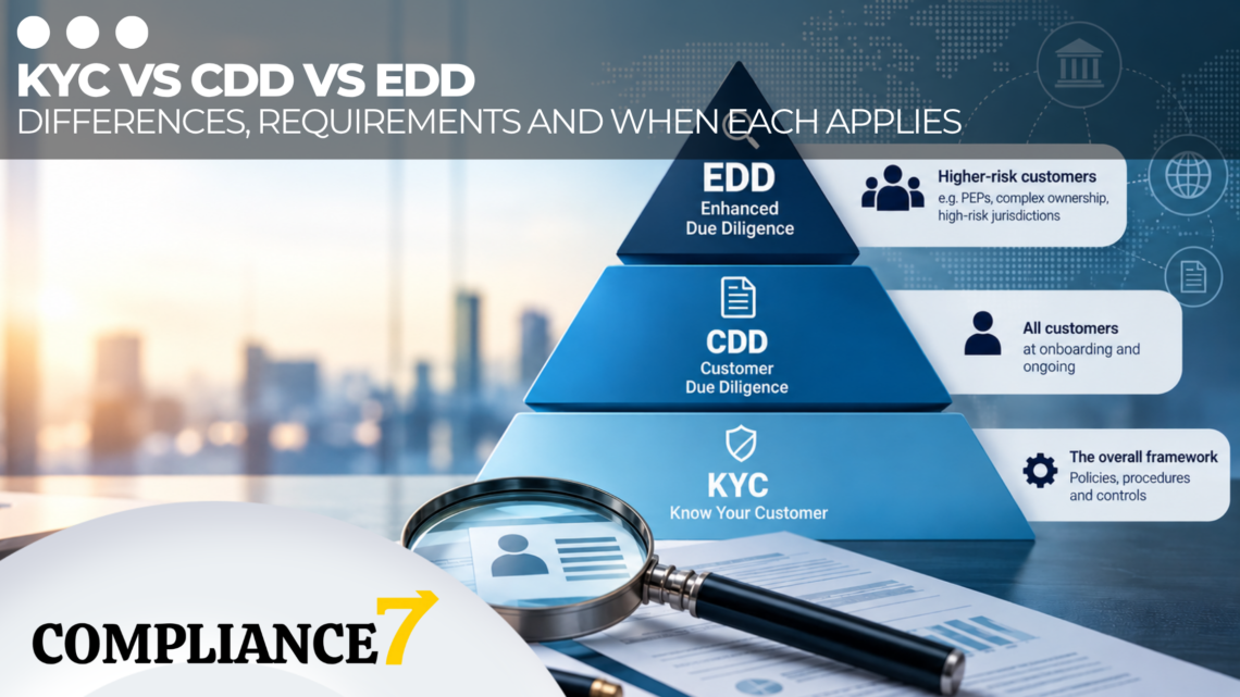 KYC vs CDD vs EDD: Differences, Requirements and When Each Applies